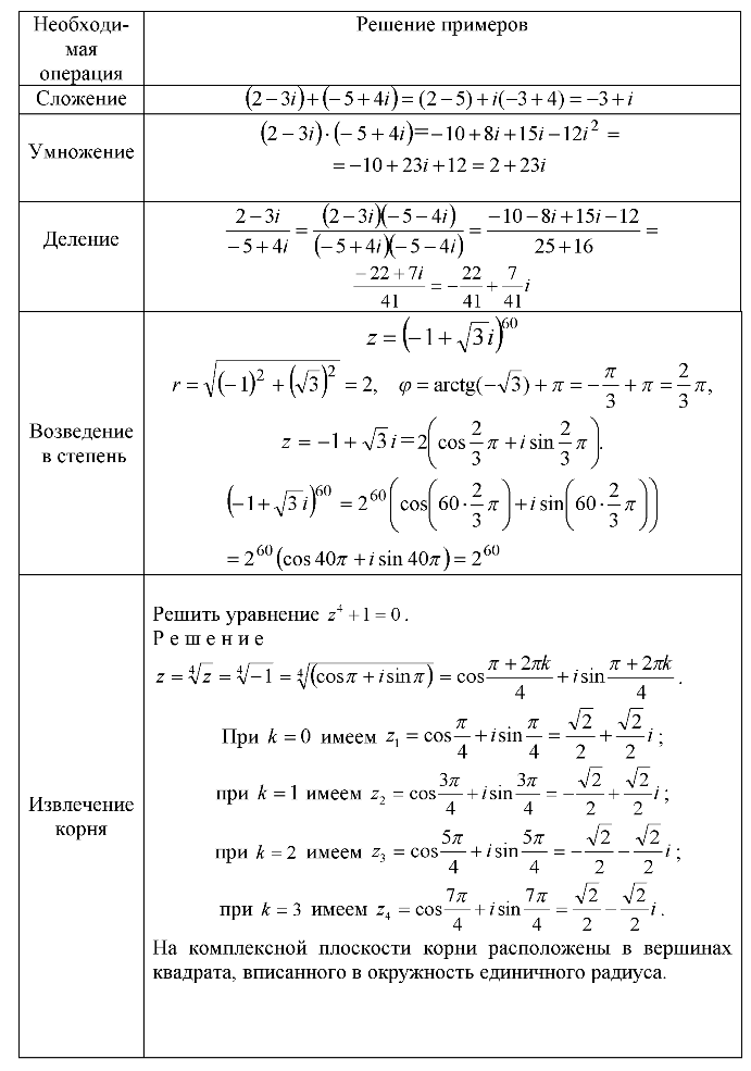 Примеры операций сложения, умножения, деления, извлечения корня, возведения в степень над комплексными числами