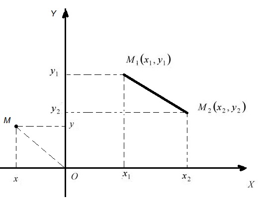 Расстояние между точками Расстояние от точки до начала координат