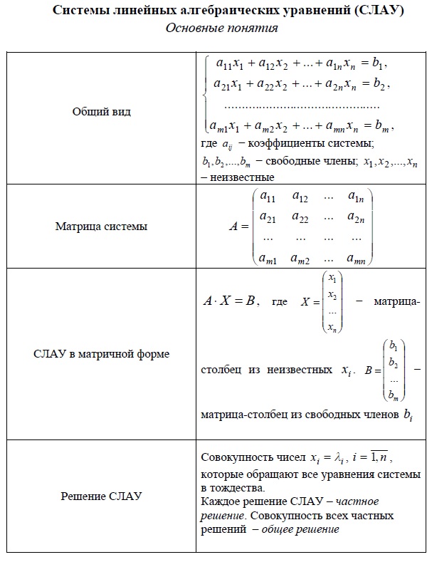 Системы линейных алгебраических уравнений (СЛАУ). Основные понятия. Общий вид, матрица системы, СЛАУ в матричной форме,  решение СЛАУ.
