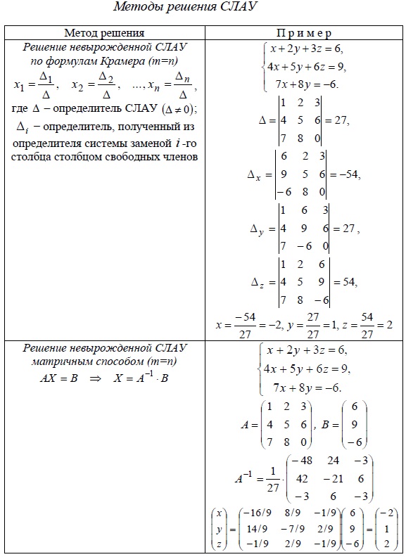 Методы решения невырожденных систем линейных алгебраических уравнений (СЛАУ) - по формулам Крамера, матричный способ. 