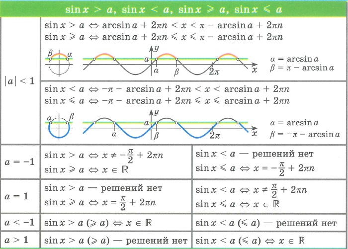 Решение неравенств (уравнений) вида: sin x > a, sin x< a, sin x ≥ a, sin x ≤ a;