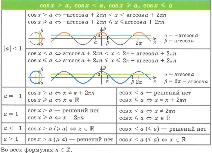 Решение неравенств (уравнений) вида: cos x > a, cos x< a, cos x ≥ a, cos x ≤ a;