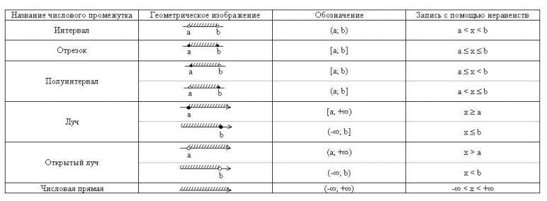 Промежутки на числовой (координатной) прямой. Геометрическое изображение. Обозначение. Запись с помощью неравенств. 
