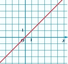 График линейной функции y = kx : прямая линия, проходящая через 0