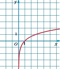 График логарифмической функции - натуральный логарифм