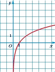График логарифмической функции - логарифм по основанию а