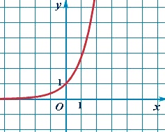 График экспоненциальной функции - экспонента.