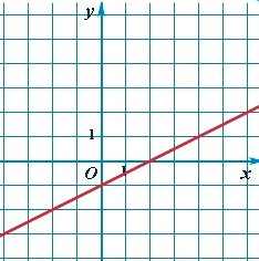 График линейной функции y = kx + b : прямая линия