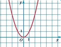 График квадратичной функции - простая парабола