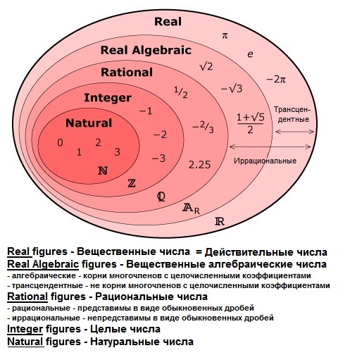 Английский: Действительные (= вещественные) числа R: натуральные числа - множество N, целые числа - множество Z, рациональные числа - множество Q, иррациональные числа - множество R. Понятия и обозначения.