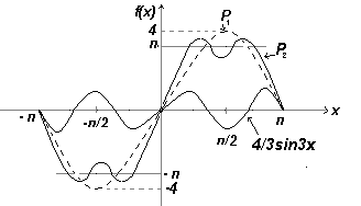 Вторая частичная сумма ряда Фурье функции f(x)