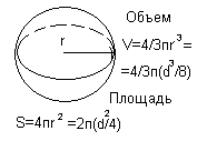 Площадь поверхности и объем сферы (шара)