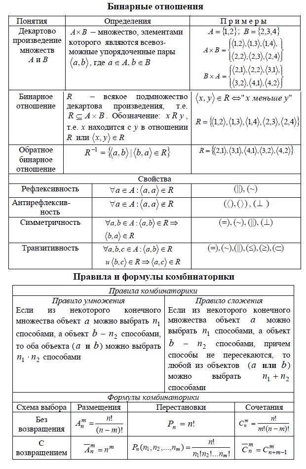 Декартово произведение множеств. Бинарные отношения.  Свойства бинарных отношений. Правила и формулы комбинаторики. Размещения, перестановки, сочетания. Бинарное отношение, обратное бинарное отношение,  - Рефлексивность, Антирефлексивность, Симметричность, Транзитивность,  Правила и формулы комбинаторики - правило умножения, правило сложения, формулы комбинаторики.
