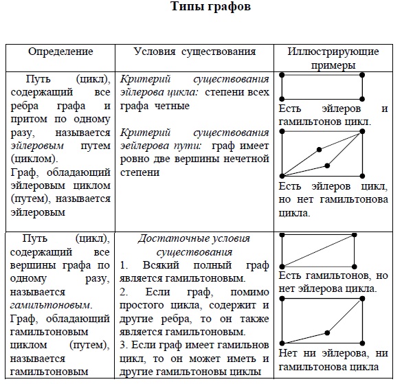 Типы графов. Эйлеров цикл и Эйлеров путь. Гамильтонов цикл и Гамильтонов путь. 