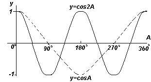 График. y=cosA и y=cos2A (косинусоиды).