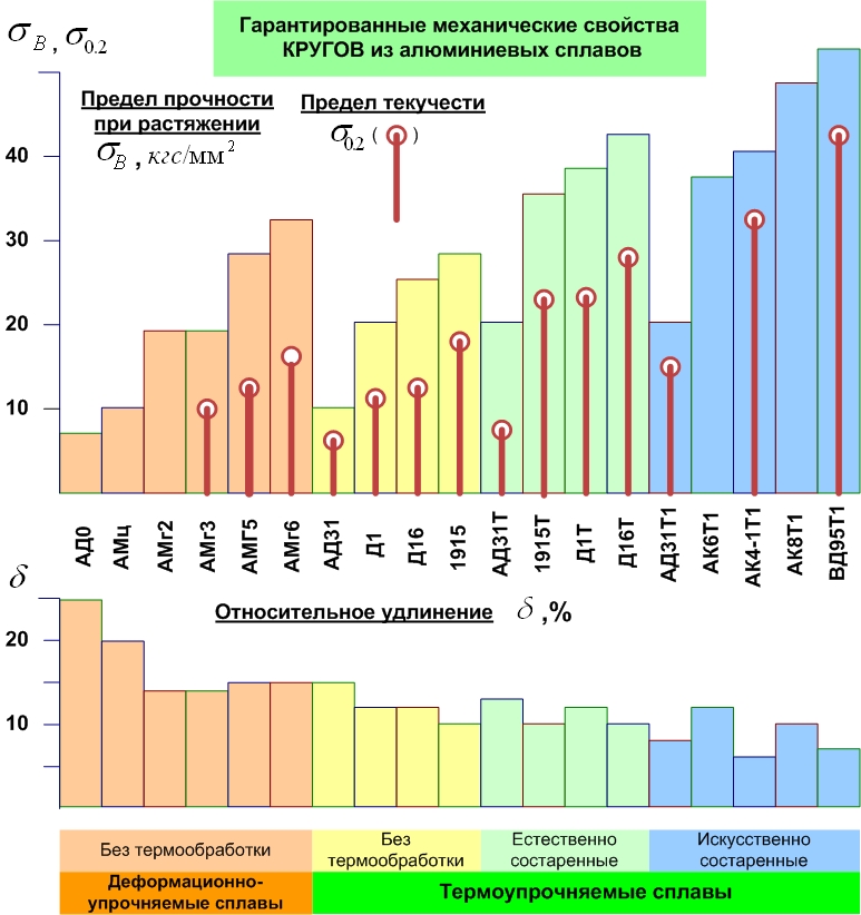 Гарантированные механические свойства кругов (прутков) из алюминиевых сплавов