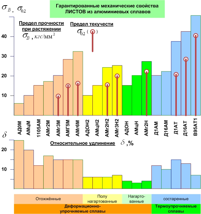 Гарантированные механические свойства листов (плоского проката) из алюминиевых сплавов
