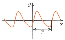 Функция f(x) периодическая,  с периодом T>0, если для любого x из области определения значения x+T и x-T также принадлежат  области определениыя f(x)=f(x+T)=f(x-T) График периодической функции состоит из неограниченно повторяющихся одинаковых фрагментов