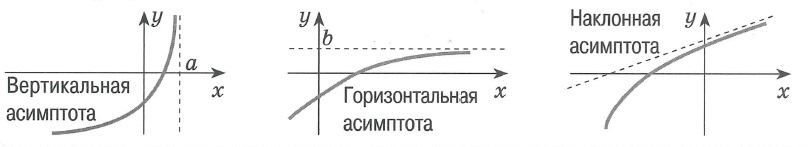 Асимтота графика функции это прямая, к которой неограниченно приближается точка при удалении этой точки по бесконечной ветви: