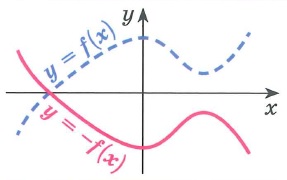 График функции y=-f(x) получается преобразованием симметрии графика функции у= f(x) относительно оси x Точки пересечения графика с осью x остаются неизменными