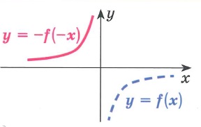 График функции y=-f(-x) получается преобразованием симметрии графика функции у= f(x) относительно начала координат