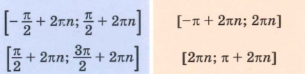 Функции y=sin (x) и y=cos(x) Промежутки возрастания, Промежутки убывания