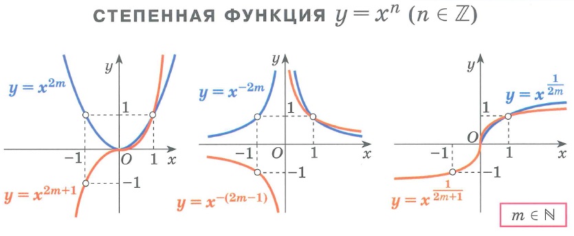 Графики различных степенных функций y=x2m, y=x2m+1, y=x-2m, y=-x-(2m-1), y=x1/(2m), y=x1/(2m+1), m∈N