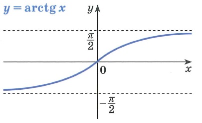 Обратные тригонометрические функции arctg график