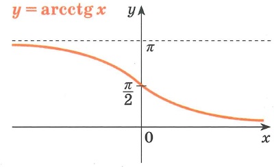 Обратные тригонометрические функции arcctg график