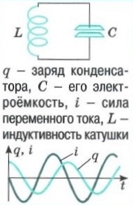 Колебательный контур - катушка / конденсатор