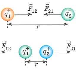 Закон Кулона, кулоновская сила