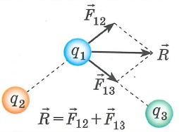 Принцип суперпозиции для электрических зарядов