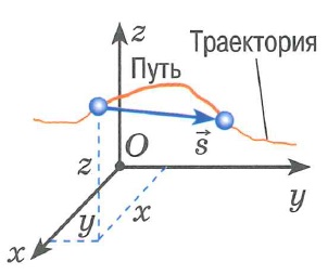 Траектория, перемещение, путь - определение, схема