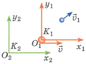 Закон сложения скоростей при переходе из одной системы отсчета в другую