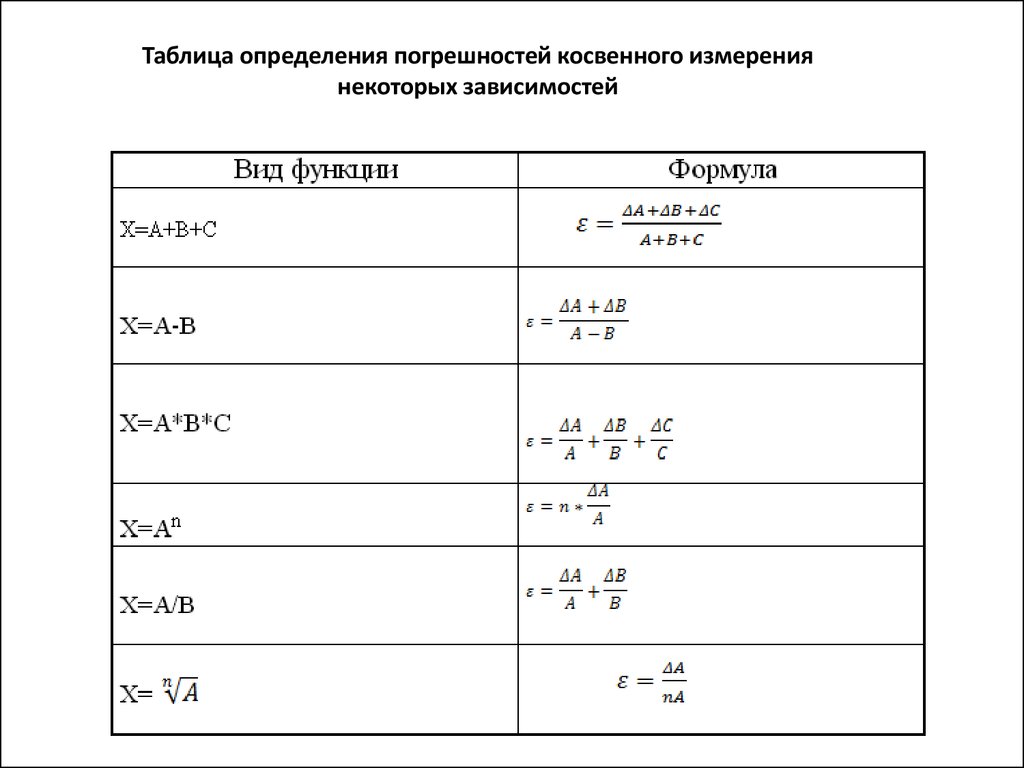 Таблица определения погрешностей косвенных измерений суммы, произведения, степенной функции, частного, корня