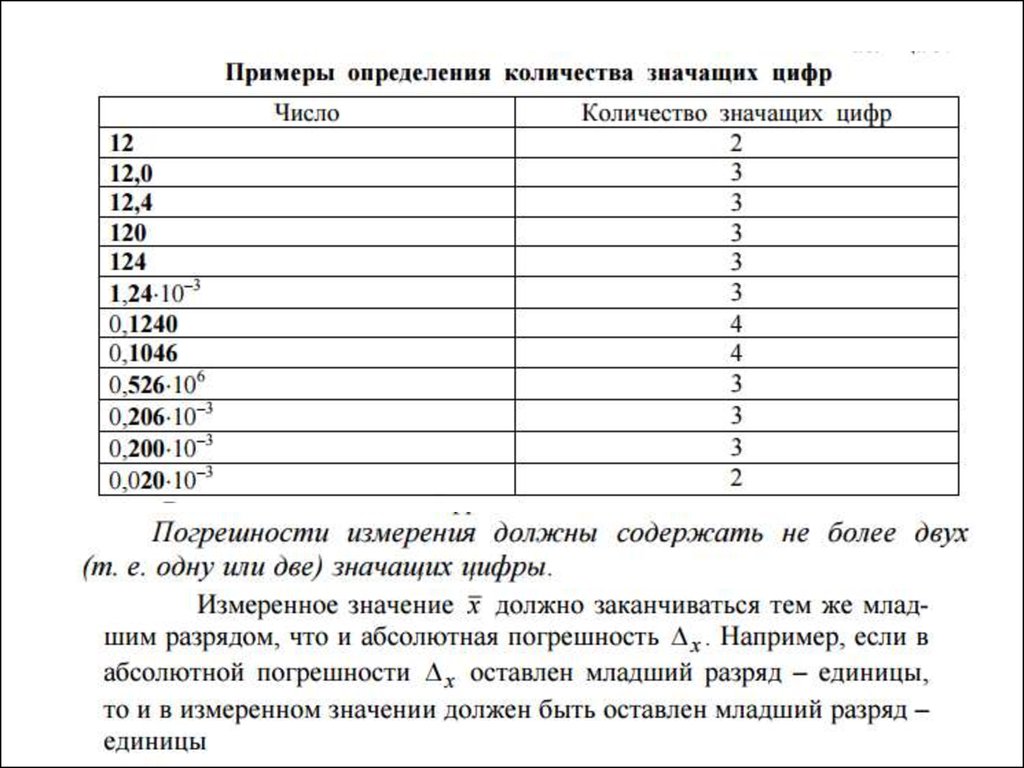 Примеры определения количества значащих цифр.