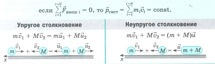 Независимо от природы сил взаимодействия полный импульс тел, составляющих замкнутую систему, является постоянным. Упругое и неупругое столкновение тел