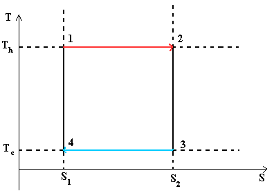 Цикл Карно в координатах TS Цикл Карно в координатах TS