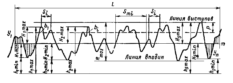 Профиль шероховатости поверхности и обозначения его характеристик Профиль шероховатости поверхности и обозначения его характеристик