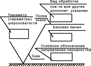 Обозначение шероховатости на чертежах. Структура обозначения: Обозначение шероховатости на чертежах. Структура обозначения