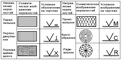Условные обозначения направлений неровностей на значке шероховатости Условные обозначения направлений неровностей на значке шероховатости