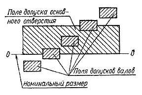 Посадки в системе отверстия Посадки в системе отверстия