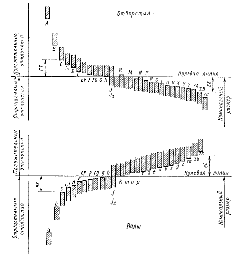 Поля допусков. Положение относительно нулевой линии. Поля допусков. Положение относительно нулевой линии.