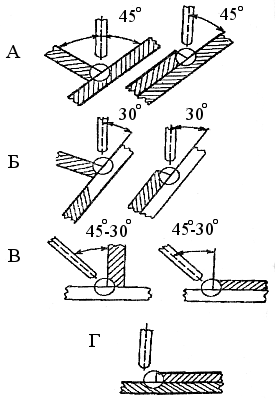 Положение электрода и изделия при выполнении угловых швов: А — сварка в симметричную «лодочку»; Б — в несимметричную «лодочку»; В — «в угол» наклонным электродом; Г — с оплавлением кромок 