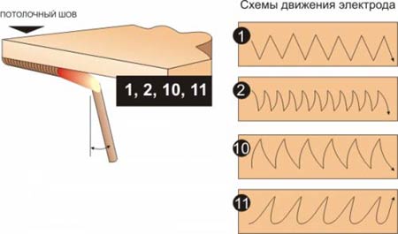 Схемы движения электрода при сварке в различных пространственных положениях - потолочный шов