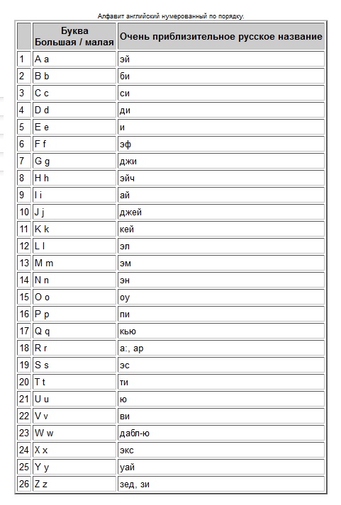 Алфавит английский=современный латинский нумерованный по порядку.