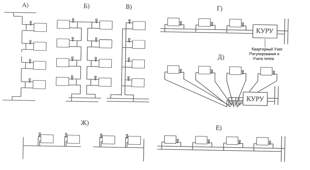 Выбор типа системы отопления в зависимости от типа и вида здания. Типы систем отопления: А - однотрубная система; Б - однотрубная П-образная система; В - двухтрубная система; Г - горизонтальная поквартирная периметральная система; Д - горизонтальная поквартирная радиальная система; Е - горизонтальная двухтрубная система; Ж - горизонтальная однотрубная система
