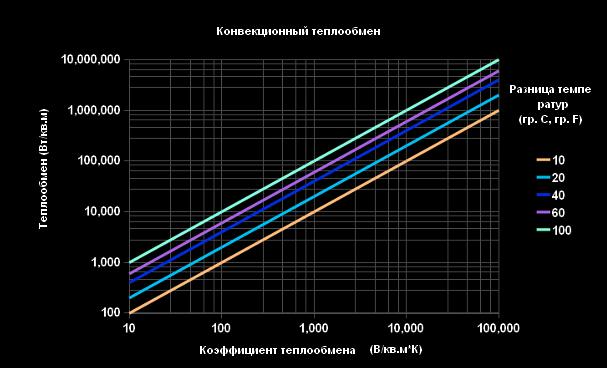 График теплообмена в зависимости от разности температур и коэффициента теплообмена.